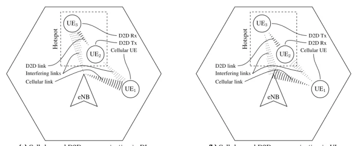 Figure 2.4: Communication within a cell for both directions(DL and UL), where the solid lines describe the interesting links and the dashed lines represent the interfering links.
