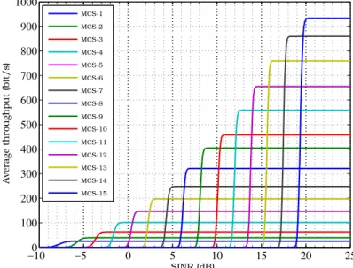 Figure 2.5: Curves of link-level used for link adaptation.