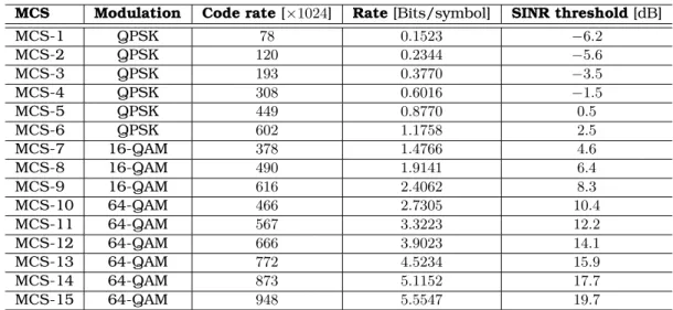 Table 2.2: SINR thresholds for link adaptation [62].