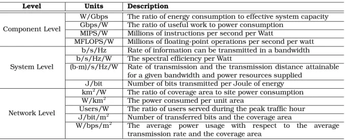 Table 2.4: Metrics Used in Energy Efficiency.
