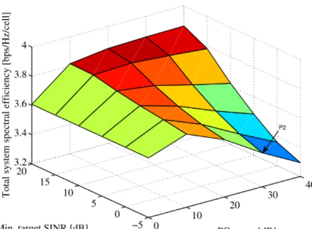 Figure 4.1: Calibration of SD algorithm regarding the total system spectral efficiency and transmit power.