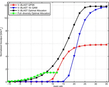 Fig. 4. Normalized Goodput for 3Tx-3Rx as a function of SNR for the full-multiplexing scenario.