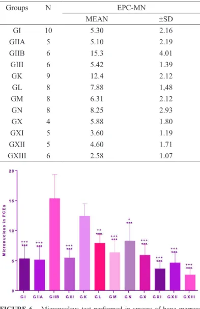 TABLE 2  – Groups, number of rats effectively evaluated (N)  and mean and standard deviation of DNA damage index