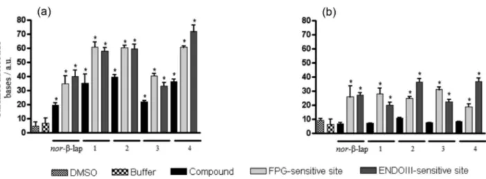 Figure 2. Effects of FPG and ENDOIII on oxidative DNA strand breaks after 4 h of exposure to 2 µmol L -1  of the tested compounds, according to the  alkaline version of the comet assay, in the HL-60 (a) and K562 (b) cell lines