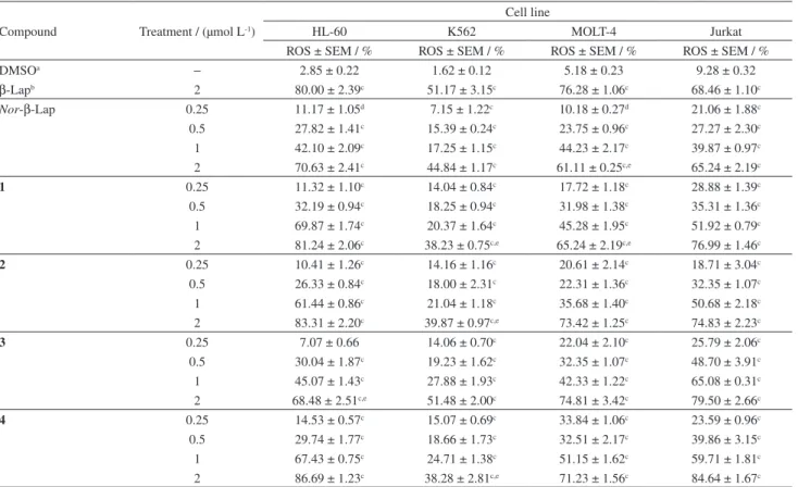 Table 3. Effect of nor-β-lapachone (nor-β-lap) and related compounds (1-4) on intracellular reactive oxygen species (ROS) generation determined by  cytometric flow analysis