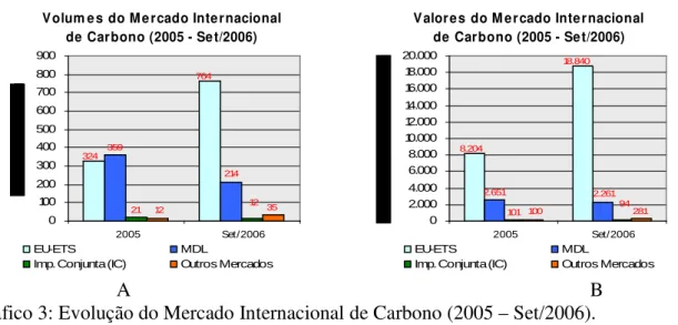 Gráfico 3: Evolução do Mercado Internacional de Carbono (2005 – Set/2006).