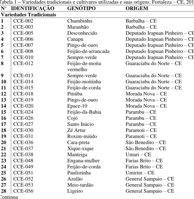 Tabela 1  –  Variedades tradicionais e cultivares utilizadas e suas origens. Fortaleza  –  CE, 2017