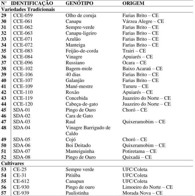 Tabela 1 – Genótipos selecionados e suas origens. Fortaleza – CE, 2017. 