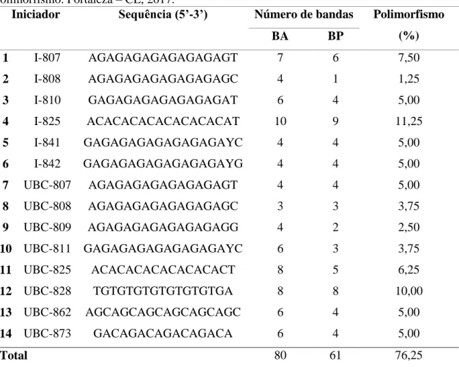Tabela 2 – Identificação e sequência dos iniciadores ISSR polimórficos utilizados nas análises,  número de bandas amplificadas (BA), número de bandas polimórficas (BP) e porcentagem de  polimorfismo