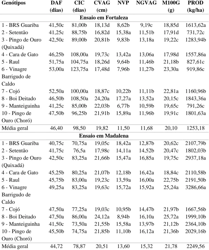 Tabela 7 – Estimativas de médias por ambiente para os caracteres: dias até a floração (DAF),  ciclo (CIC), comprimento de vagens (CVAG), número de vagens por planta (NVP), número de  grãos por vagem (NGVAG), massa de cem grãos (M100G) e produtividade (PROD