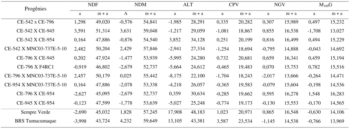Tabela  5.  Estimativas  m  +  a  considerando  apenas  os  BLUPs  e  os  BLUPs  mais  o  efeito  fixo  da  média  para  os  caracteres  número  de  dias  para  o  florescimento (NDF), número de dias para a maturação (NDM), altura de planta (ALT), comprime