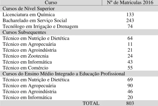Tabela  4  –  Número  de  Alunos  por  Matrícula  –  IFCE,  Campus  Iguatu, 2016.1 