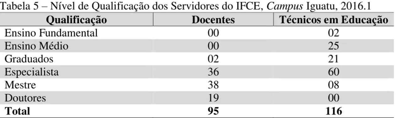 Tabela 5 – Nível de Qualificação dos Servidores do IFCE, Campus Iguatu, 2016.1 