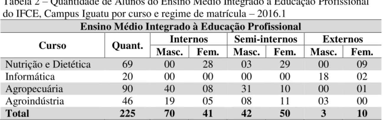 Tabela 2 – Quantidade de Alunos do Ensino Médio Integrado à Educação Profissional  do IFCE, Campus Iguatu por curso e regime de matrícula  –  2016.1 