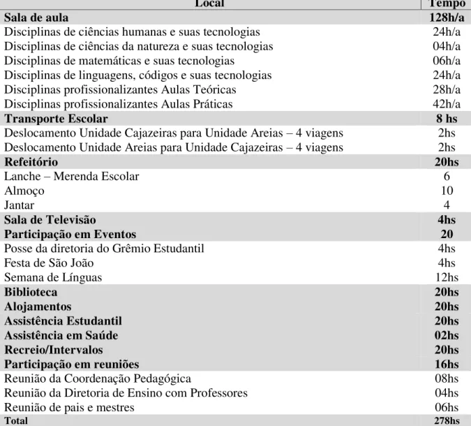 Tabela  3  –  Tempo  usado  nas  Observações  –  Coleta  de  dados  da  pesquisa  –  IFCE, Campus  Iguatu, 2016.1 