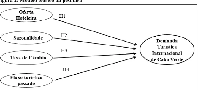Figura 2: Modelo teórico da pesquisa 