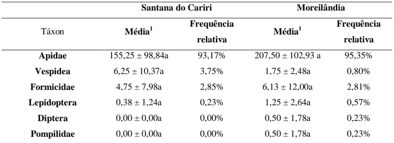 Tabela  01.  Frequência  relativa  de  insetos  visitantes  florais  do  cipó  -  uva  ( Serjania  lethalis )  nos  municípios de Santana do Cariri - CE e Moreilândia - PE