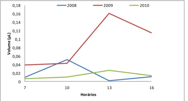 Figura 07. Secreção de néctar (µL/flor) em diferentes anos ao longo do dia. Chapada do Araripe, CE,  2012