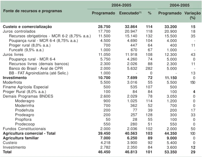 Tabela 1. Crédito rural: Recursos e fontes de financiamento. Safras 2004-2005 e 2005-2006 (R$ milhões).