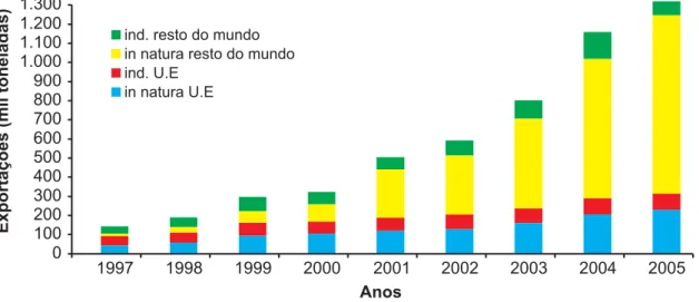 Fig. 1. Exportações brasileiras anuais e extratificadas por destino.