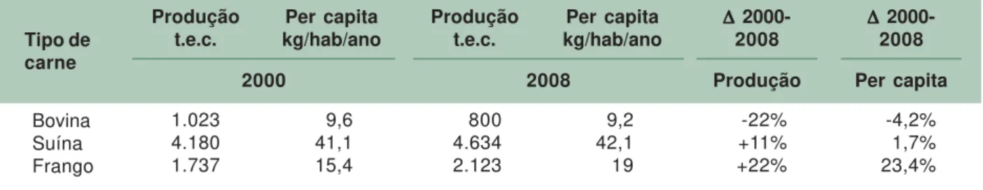 Tabela 1. Produção e consumo per capita de carne nos países da CEEC-10 (em mil t.e.c.).