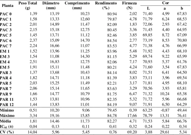 Tabela 5 - Quadro geral de médias, amplitude e coeficiente de variação das características físicas avaliadas