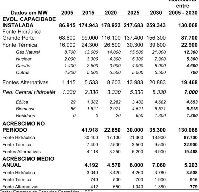 Tabela 4 – Prognósticos do Plano Nacional de Energia 2030                 Acréscimo entre  Dados em MW  2005  2015  2020  2025  2030  2005 - 2030  EVOL