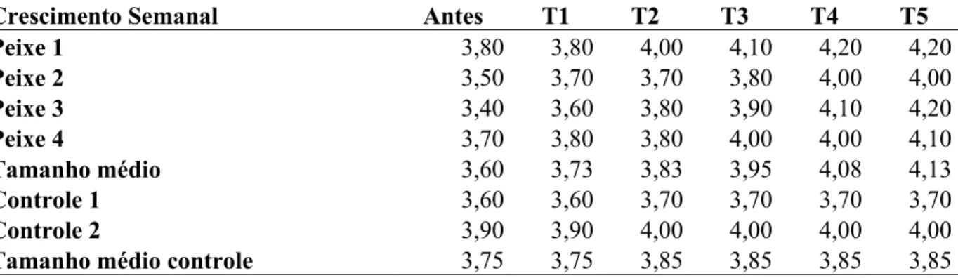 Tabela 1.2. Peso das fêmeas da espécie de peixe Betta splendens após cinco semanas de  experimento