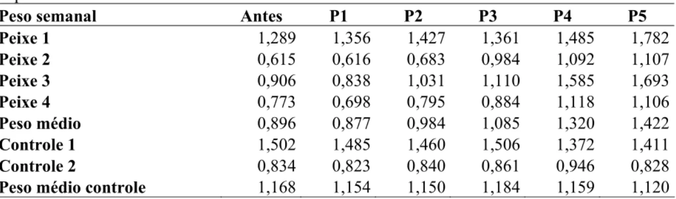 Tabela 3.2. Peso das fêmeas da espécie de peixe Astyanax fasciatus após cinco semanas de  experimento