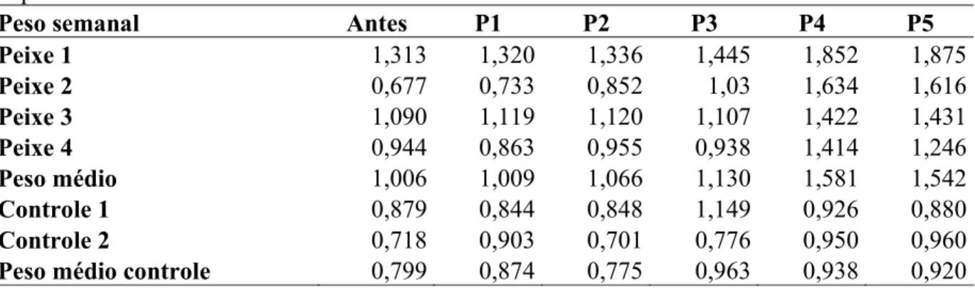 Tabela 3.4. Peso dos machos da espécie de peixe Astyanax fasciatus após cinco semanas de  experimento