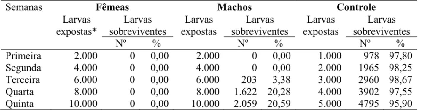 Tabela 4.3. Tamanho e peso dos machos da espécie Poecilia reticulata durante as 2 semanas de  testes