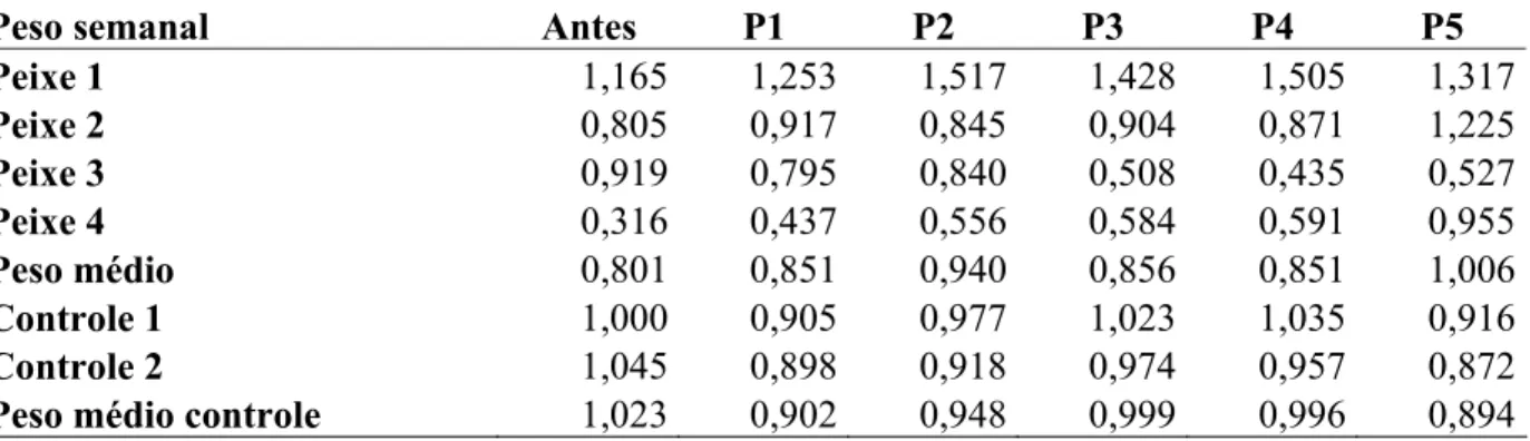 Tabela 5.4. Peso das fêmeas da espécie de peixe Poecilia sphenops após cinco semanas de  experimento