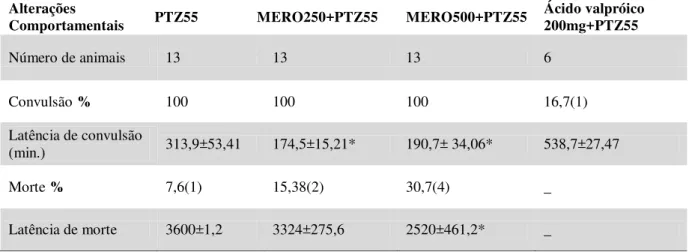 Tabela  2.  Efeitos  do  meropenem  nas  alterações  comportamentais  e  convulsãoes  induzidas  por  pentilenotetrazol  (PTZ55)  em  camundongos  machos  pré-tratados  com  (MERO250+PTZ55  ou  MERO500+PTZ55)  e  Ácido  Valpróico  (Ác