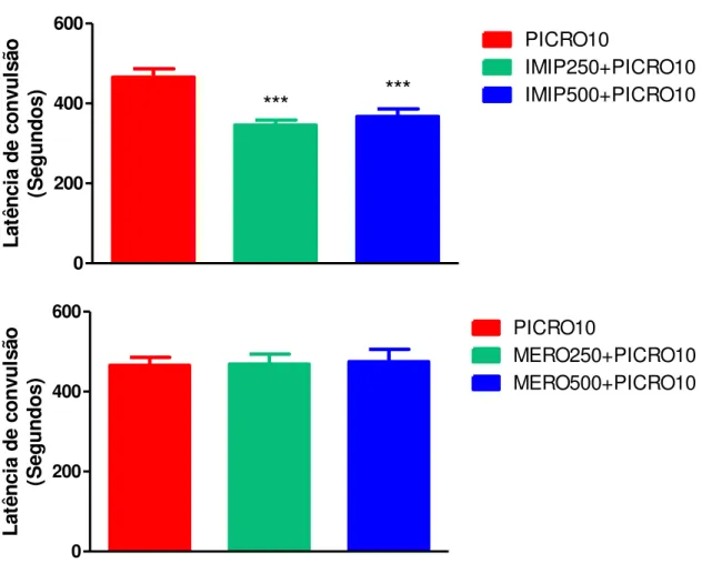 Figura 10. Latência de 1ª convulsão após administração  de  picrotoxina (PICRO10) em  camundongos  swiss  machos  pré-tratados  com  imipenem/cilastatina  (IMIP  250+PICRO10  e  IMIP500+PICRO10)  ou  meropenem  (MERO250+PICRO10  e  MERO500+PICRO10)