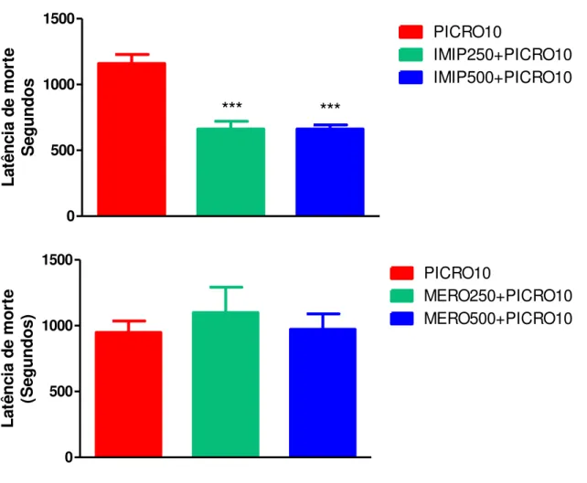 Figura  11.    Latência  de  morte  de  camundongos  adultos  após  administração  de  picrotoxina  (PICRO10)  em  animais  pré-tratados  com  imipenem/cilastatina  (IMIP  250  ou 500) ou meropenem (Mero250 ou 500)