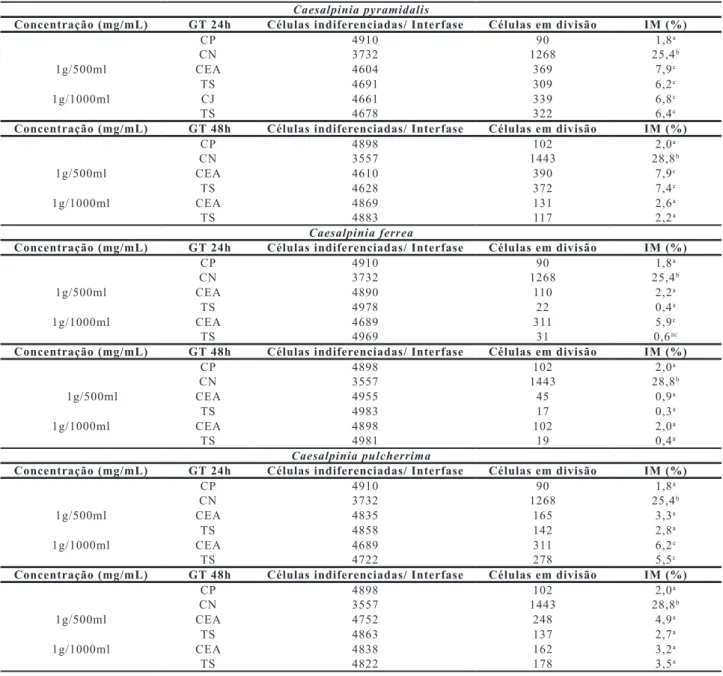 Tabela 2. Número de células indiferenciadas e em intérfase, número de células em divisão e os valores de índice mitótico obtidos para as células  de raízes de A