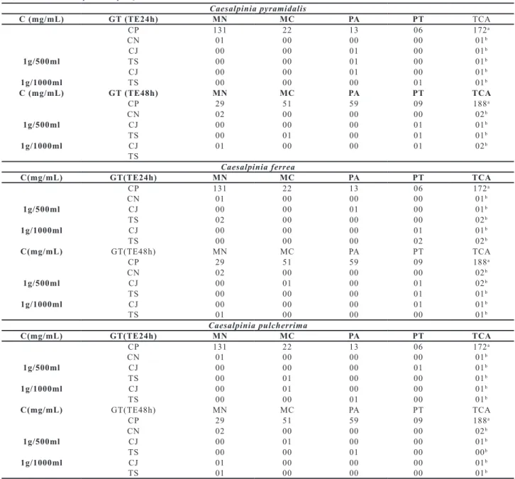 Tabela 3. Número total de aberrações celulares presentes nas células meristemáticas de raízes de A