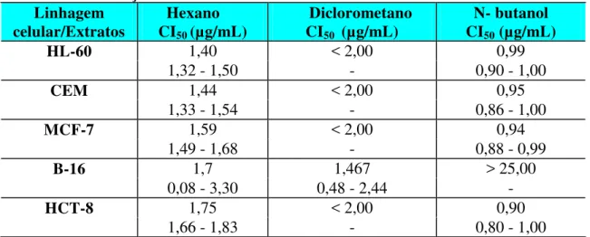 Tabela 2 - Ação citotóxica dos extratos orgânicos: acetato e acetona (25 mg/mL) obtidos  do caule de Calotropis procera Ait.