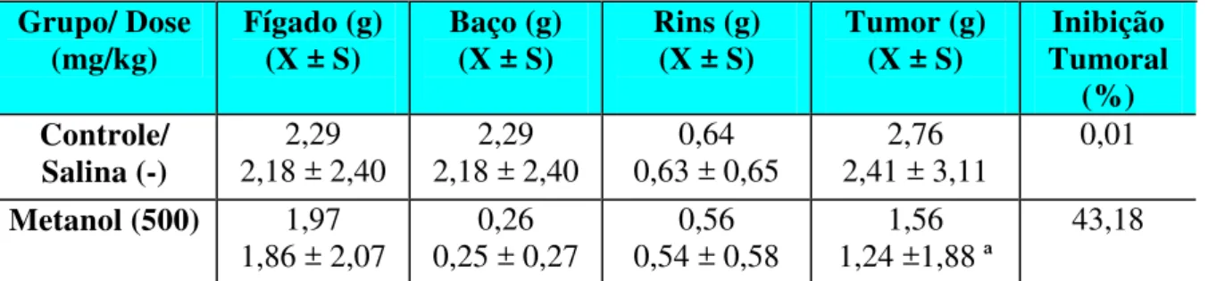 Tabela  7  Determinação  dos  pesos dos  órgãos  (fígado,  rins, baço  e  tumor)  e  do  percentual  de  inibição  tumoral  do  carcinoma  de  Ehrlich  inoculados  em  animais  e  tratados  com  o  extrato  orgânico metanólico (500 mg/kg), e controle negat