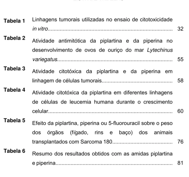 Tabela 1  Linhagens tumorais utilizadas no ensaio de citotoxicidade  in vitro..................................................................................