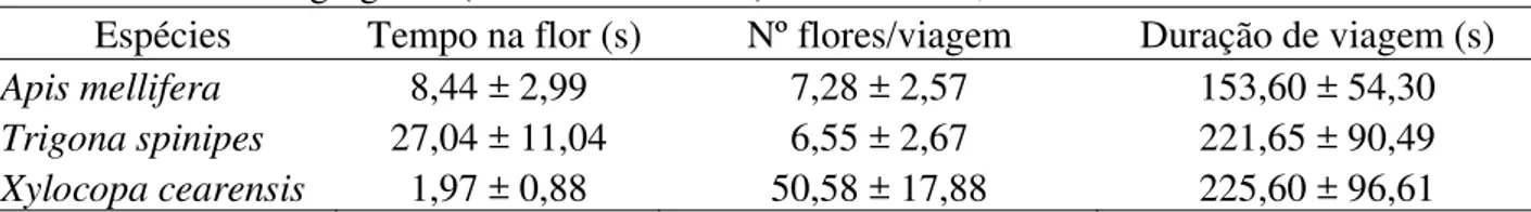 Tabela 3 - Número de flores e duração da viagem nas flores do gergelim (Sesamum indicum)  em diferentes comportamentos da abelha Apis mellifera em Sousa, PB