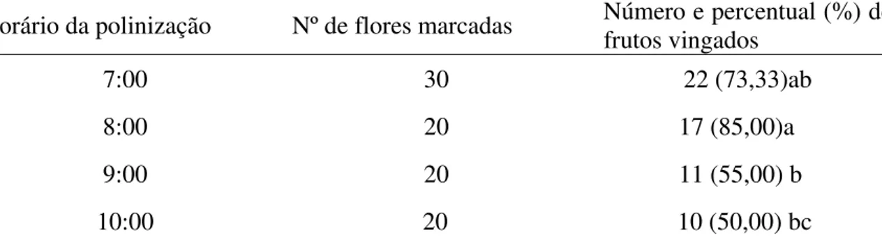 Tabela 5 – Número de frutos vingados em flores do gergelim (Sesamum indicum) para  diferentes horários de polinização em Barbalha, CE, 2009