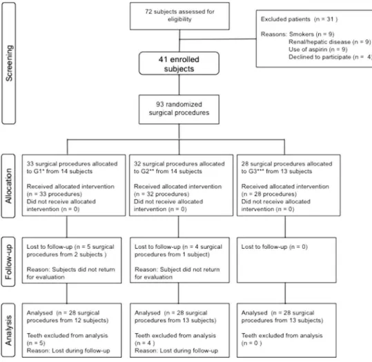 Fig. 1 Flow chart of patients recruited for study groups.