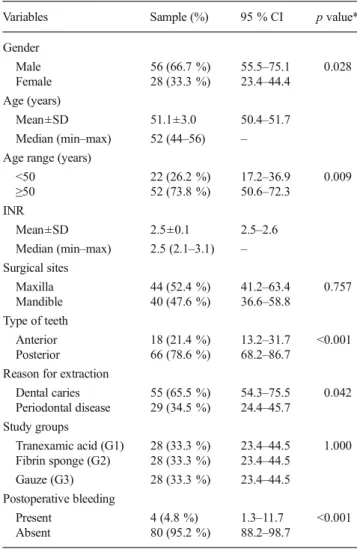 Table 1 General characterization of the study sample (n = 84 surgical sites)