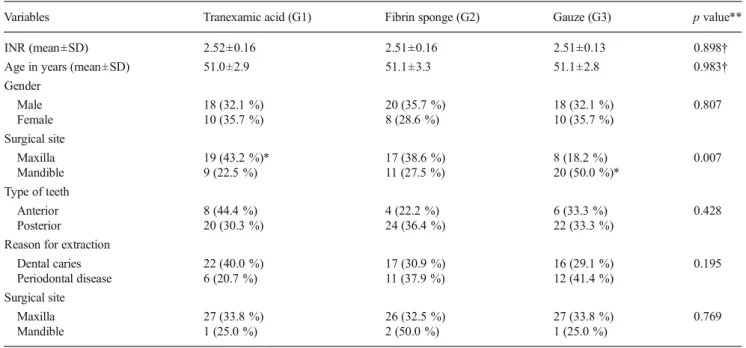 Table 2 Characterization of the experimental groups according to the studied variables (n=84 surgical sites)