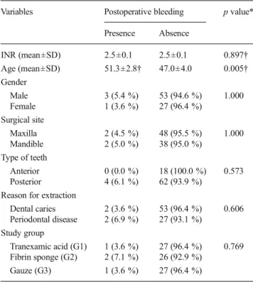 Table 5 Postoperative bleeding events per individual subjected to a single or different local hemostatic procedure at surgical sites