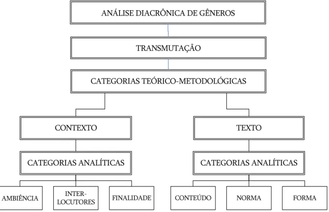 Figura 9 – Proposta teórico-metodológica para análise diacrônica de gêneros  