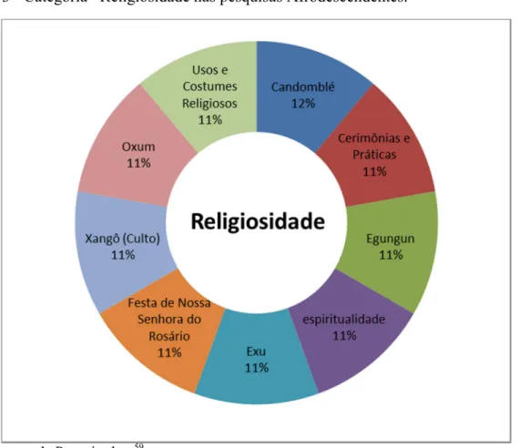 Figura 13 - Categoria   Religiosidade nas pesquisas Afrodescendentes. 
