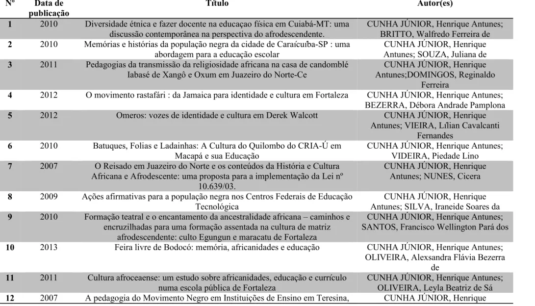 Tabela 1 - Produção sob as bases da Afrodescendencia nos últimos anos do século XXI, Universidade Federal do Ceará