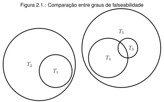 Figura 2.1.: Comparac¸ ˜ao entre graus de falseabilidade